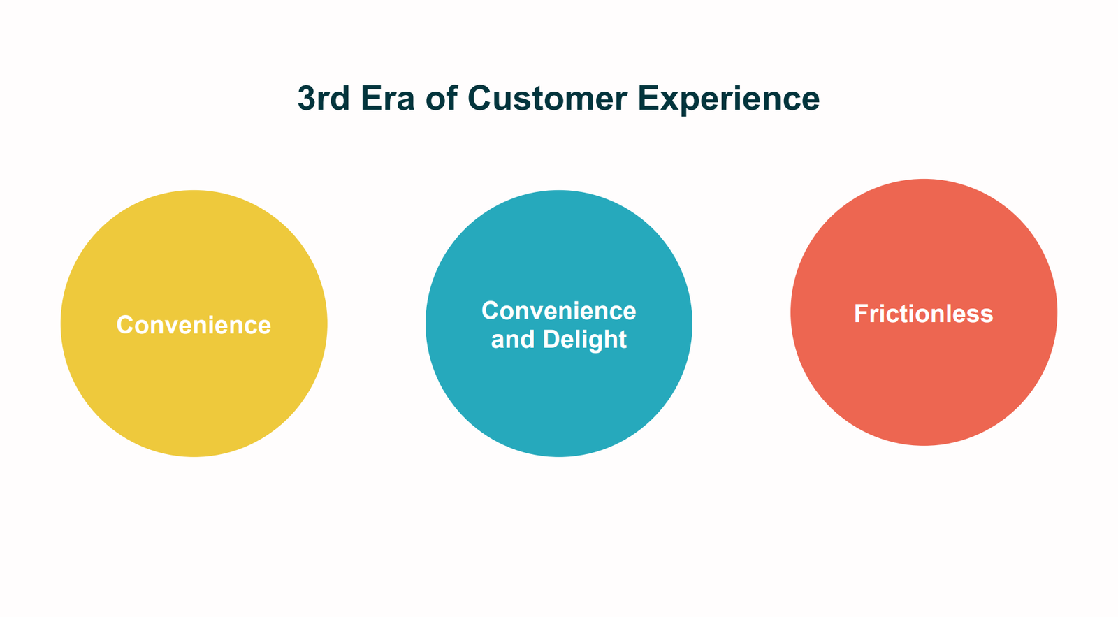 Customer Journey, Customer Experience, Customer's Intent, Customer Lifecycle, Customer Data