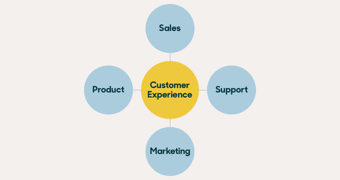 Voice of the Customer, Customer Experience, Customer Experience Management, Customer Experience
