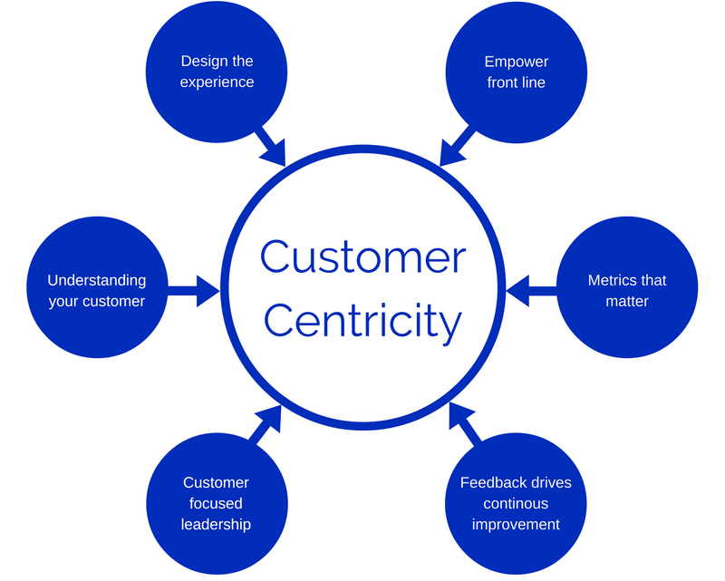 A whopping 52% CXO’s don’t understand how to make their business customer centric