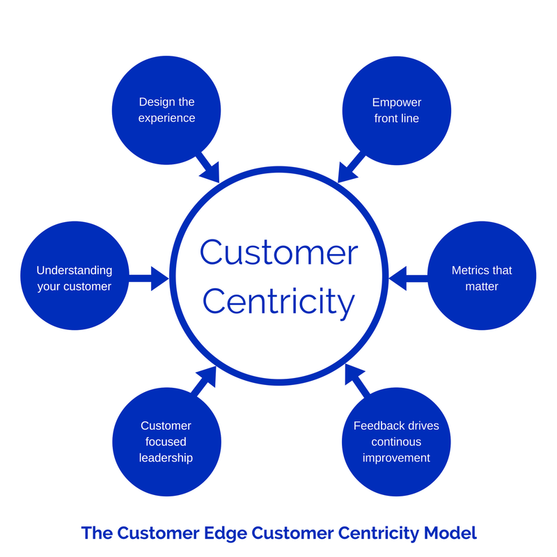 customer-centric, customer-focused, customer first, customer experience, customer centricity